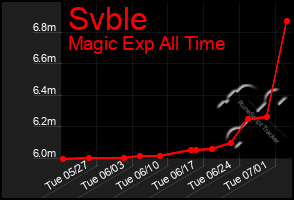 Total Graph of Svble