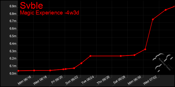 Last 31 Days Graph of Svble