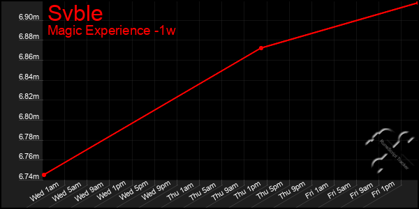Last 7 Days Graph of Svble