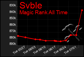 Total Graph of Svble