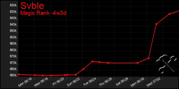 Last 31 Days Graph of Svble