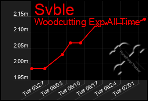 Total Graph of Svble