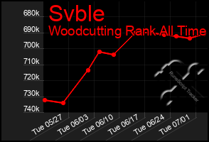 Total Graph of Svble
