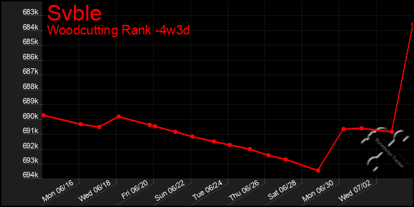 Last 31 Days Graph of Svble