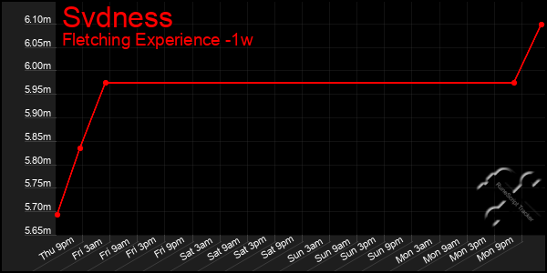 Last 7 Days Graph of Svdness