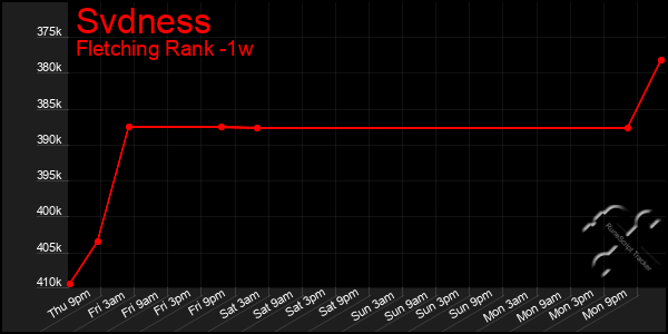 Last 7 Days Graph of Svdness
