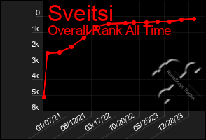 Total Graph of Sveitsi