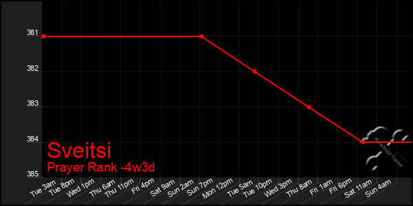 Last 31 Days Graph of Sveitsi