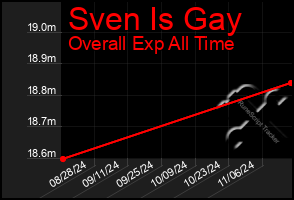 Total Graph of Sven Is Gay