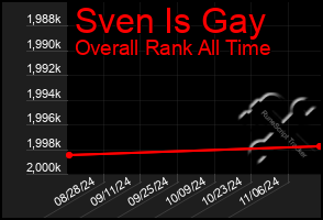 Total Graph of Sven Is Gay