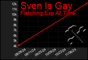 Total Graph of Sven Is Gay