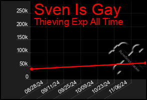 Total Graph of Sven Is Gay