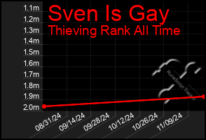 Total Graph of Sven Is Gay