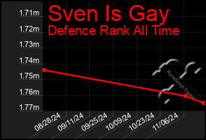 Total Graph of Sven Is Gay