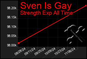 Total Graph of Sven Is Gay