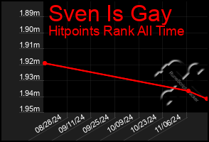 Total Graph of Sven Is Gay