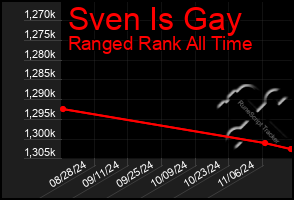 Total Graph of Sven Is Gay