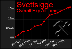Total Graph of Svettsigge