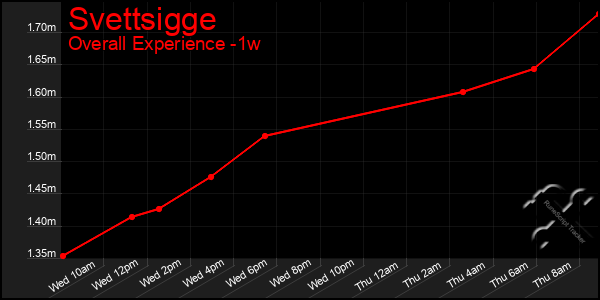1 Week Graph of Svettsigge