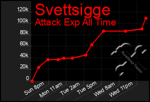 Total Graph of Svettsigge