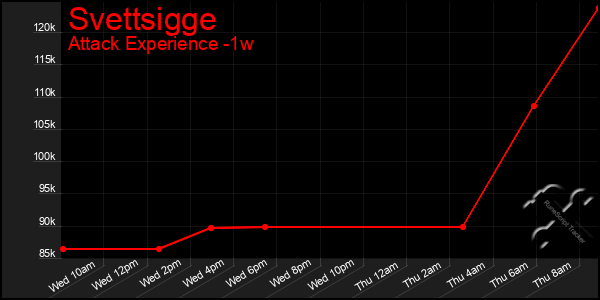 Last 7 Days Graph of Svettsigge