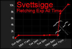 Total Graph of Svettsigge