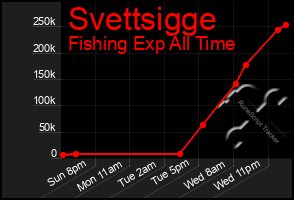 Total Graph of Svettsigge