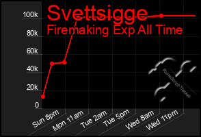Total Graph of Svettsigge