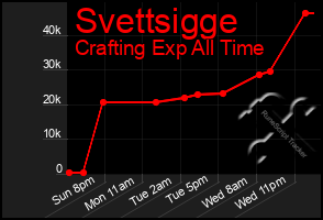 Total Graph of Svettsigge