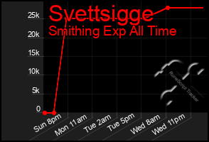 Total Graph of Svettsigge
