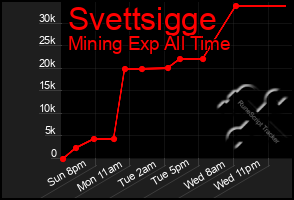 Total Graph of Svettsigge