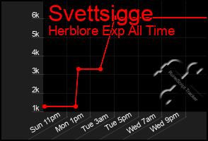 Total Graph of Svettsigge