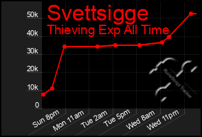 Total Graph of Svettsigge