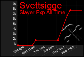 Total Graph of Svettsigge