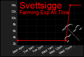 Total Graph of Svettsigge