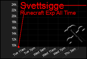 Total Graph of Svettsigge