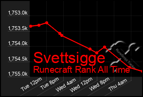 Total Graph of Svettsigge