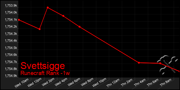 Last 7 Days Graph of Svettsigge