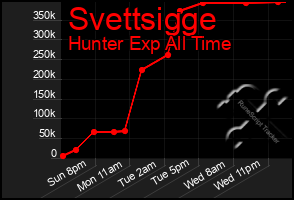 Total Graph of Svettsigge