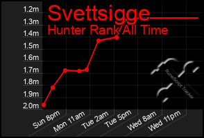 Total Graph of Svettsigge