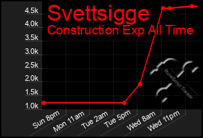 Total Graph of Svettsigge