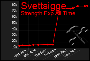 Total Graph of Svettsigge