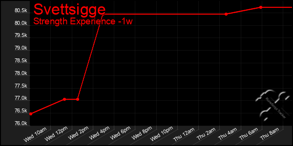 Last 7 Days Graph of Svettsigge