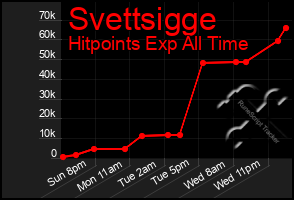 Total Graph of Svettsigge