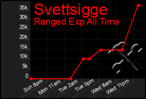 Total Graph of Svettsigge