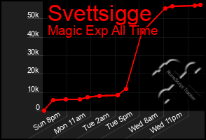 Total Graph of Svettsigge
