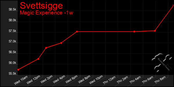 Last 7 Days Graph of Svettsigge