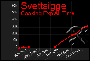Total Graph of Svettsigge