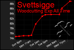 Total Graph of Svettsigge