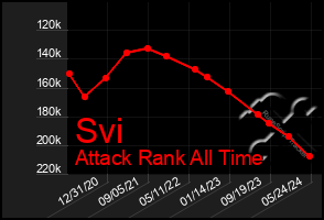 Total Graph of Svi